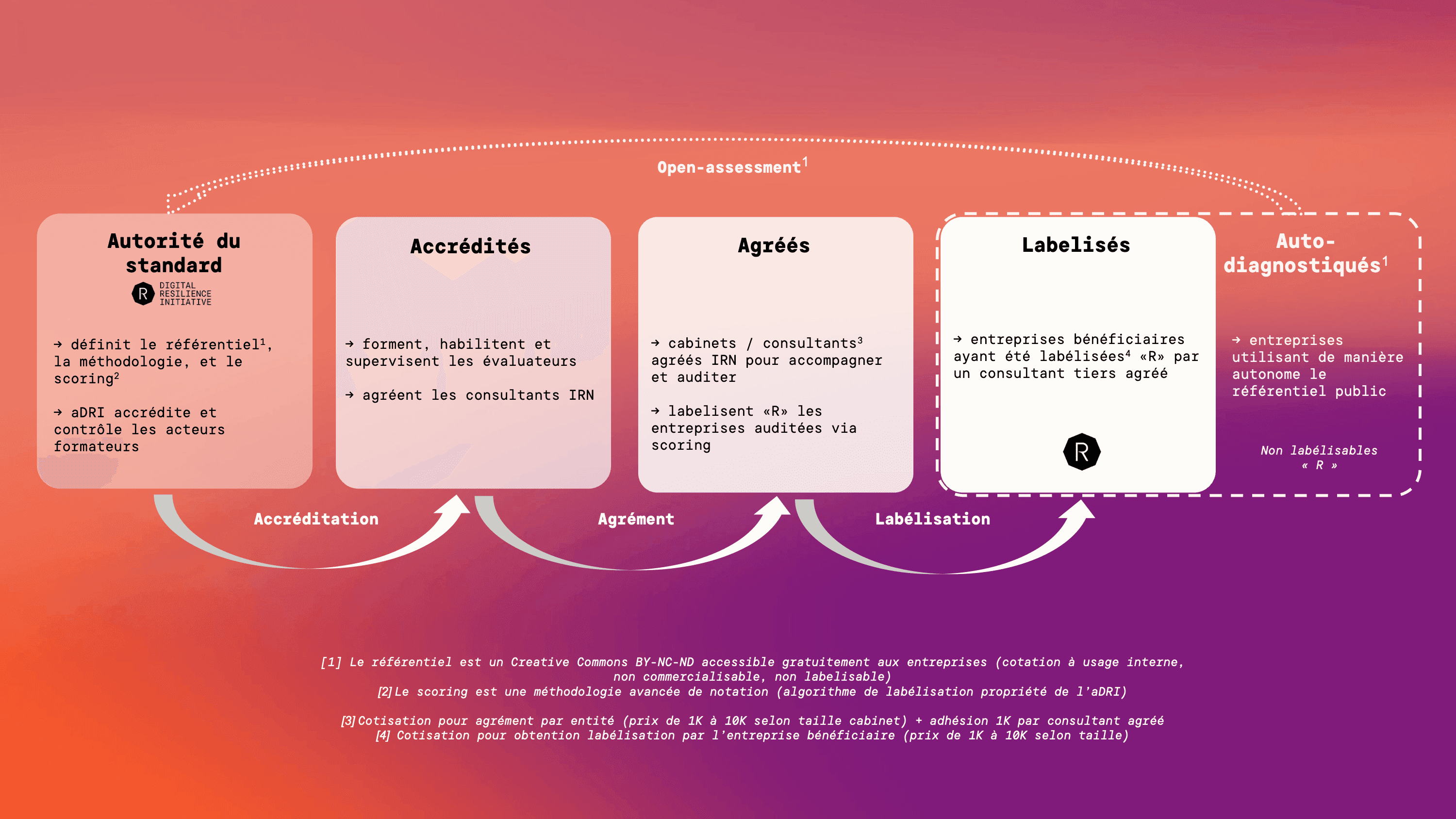 Schema-Labelisation